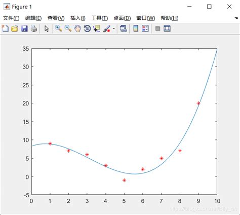 Matlab拟合函数的三种方法不知道函数类型怎么拟合 Csdn博客