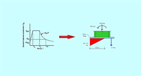 Anchor Bolt Design Overview Of The Aci Seismic Provisions