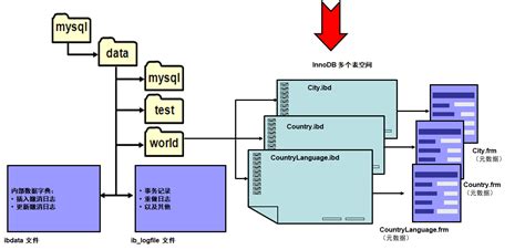 MySQL 表空间管理 DevOps Technology Stack