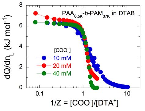 Binding Isotherms Resulting From The Injection Of Pana 65k B Pam 37k