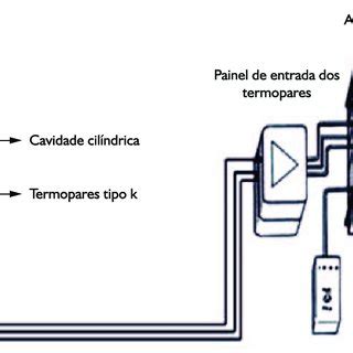 Desenho esquemático do arranjo experimental mostrando o molde