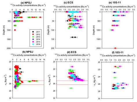 Vertical Distributions Of The 137 Cs Activity Concentrations Over The