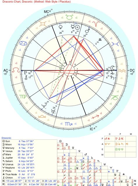Astrodienst chart readings are more accurate than you think 17
