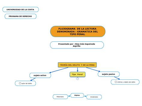 TEORÍA DEL DELITO Y DE LA PENA Mind Map