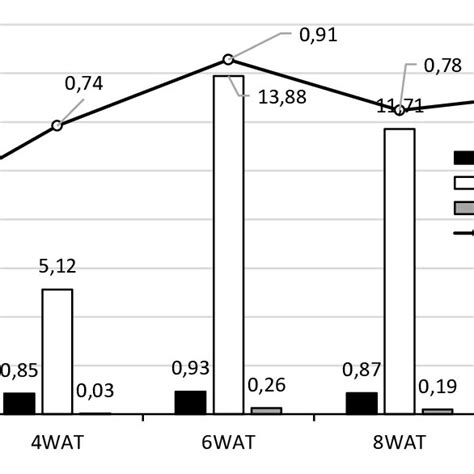 Simulated And Observed Canopy Cover Under Different Irrigation And