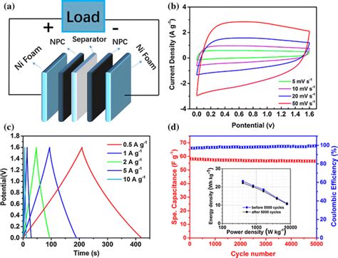 A Schematic Of The Npc Npc Symmetric Supercapacitor B Cv Curves At