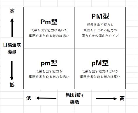 リーダーシップ理論の変遷（1）～行動論のpm理論で1on1を展開してみる！～ 株式会社コーチビジネス研究所