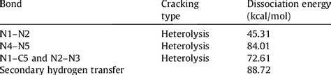 Activation Energy Or Homolysis Energy Of Some Bonds Of M1 Download Scientific Diagram