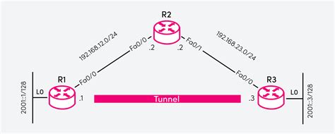 Ipv6 Tunnelling Tutorial With Examples And Instructions