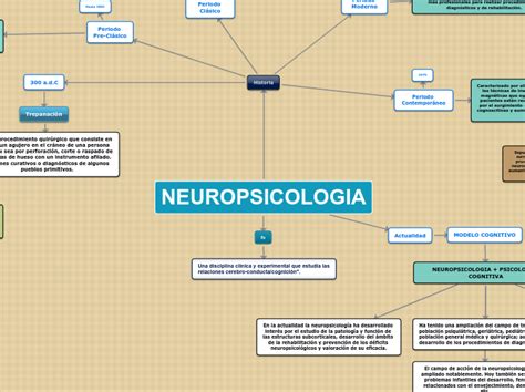 Neuropsicologia Mind Map