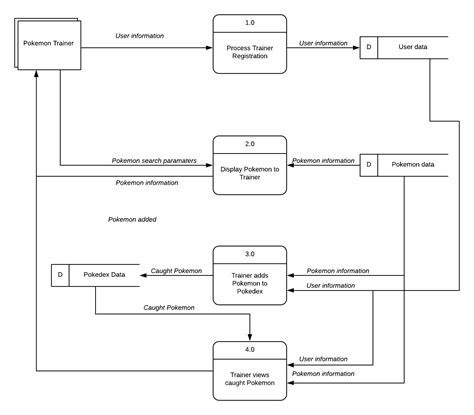 Avoiding crossing lines in DFD diagrams - Software Engineering Stack Exchange