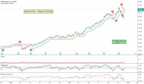 Epam Stock Price And Chart — Nyseepam — Tradingview