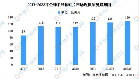 2023年全球及中国半导体硅片行业市场规模预测：中国市场快速增长（图） 中商情报网