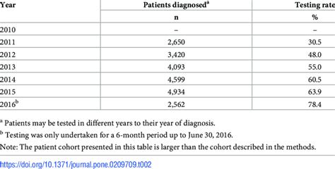 EGFR mutation testing rates by year in 12,148 patients who underwent ...