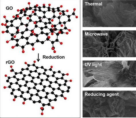 不同还原方法制备的还原氧化石墨烯结构研究carbon Letters X Mol