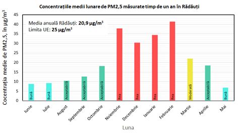 Un an de monitorizare a calității aerului din Rădăuți Calitatea