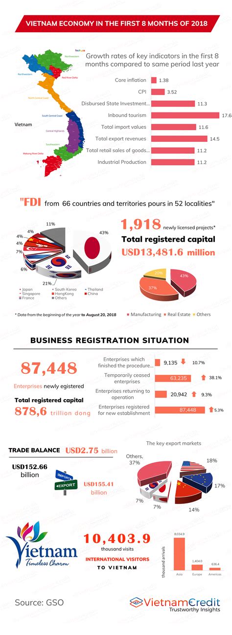 Infographic Vietnam Economy In The First 8 Months Of 2018