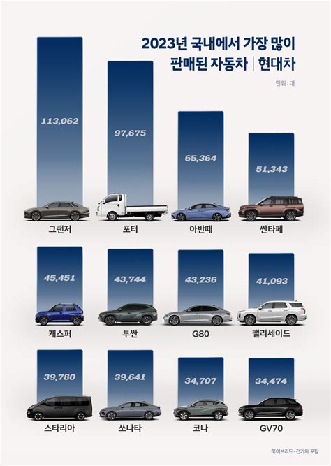 2023 자동차 결산 현대차 총 421만 6680대 판매전년 대비 69 증가 다나와 자동차