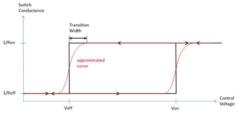 Voltage Controlled Switch Block