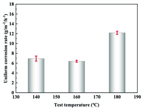 Uniform corrosion rate of 2205 duplex stainless steel at different... | Download Scientific Diagram