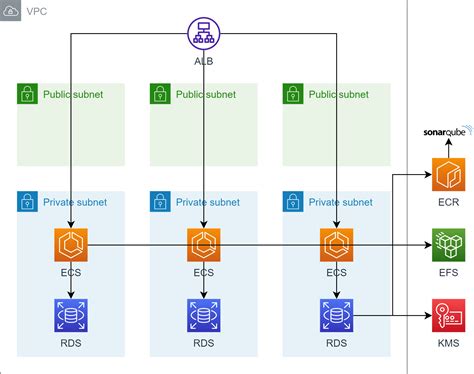 Transform Your Code Quality With SonarQube On AWS ECS A Comprehensive