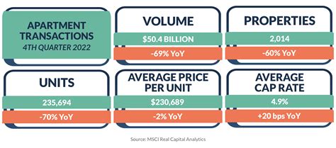 The Five Largest Apartment Transactions In 4th Quarter 2022 Realpage Analytics Blog