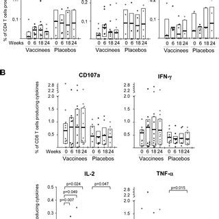 Functional Profile Of Hiv Specific Cd T Cells Frequencies Of