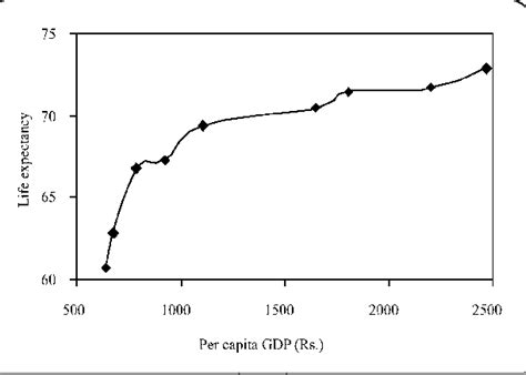 Growth Of Per Capita Gdp And Life Expectancy In Sri Lanka