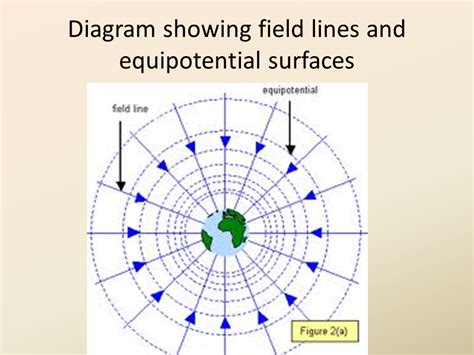 Gravity And Inverse Square Relationships NIS Presentation Physics