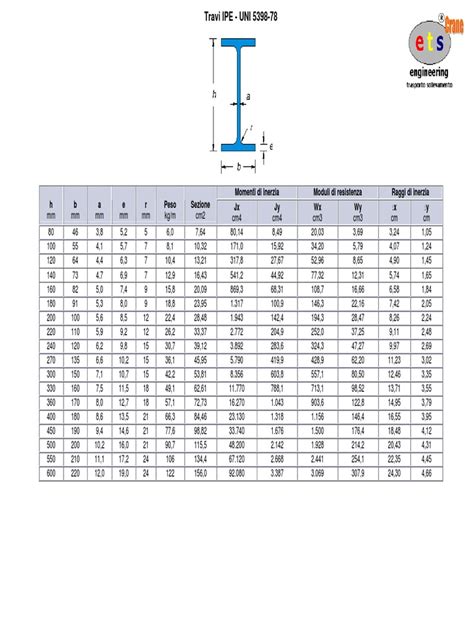 Medidas Ipe Inp Hea Heb Hem Unis 5398 78 Profilati Metallici