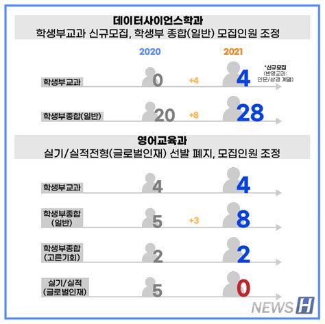 카드뉴스 2021학년도 한양대학교 서울캠퍼스 신입학 주요변경사항