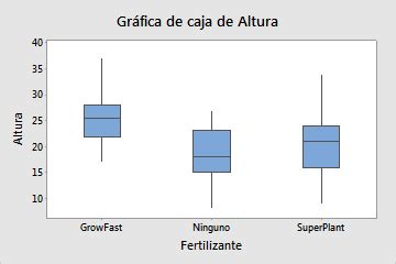 Revisión general de Gráfica de caja Minitab