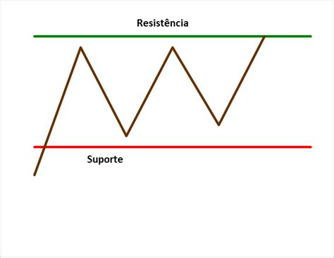 Suporte E Resist Ncia Na An Lise T Cnica Entenda O Que Isso