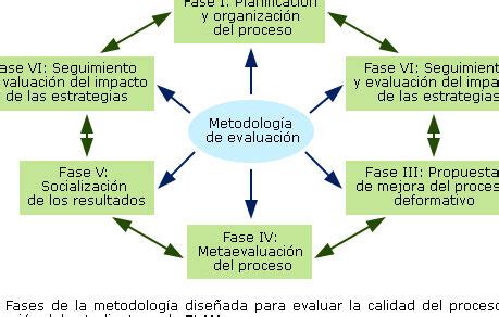 Los criterios clave para evaluar y mejorar la formación profesional