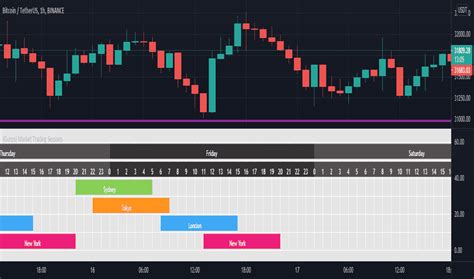 Gmt Indicadores E Sinais Tradingview