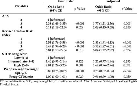 Multivariable Logistic Regression Analysis For Patients With