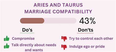 Aries And Taurus Compatibility 2023 Percentages For Love Sex And More