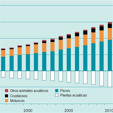 Evoluci N Hist Rica De La Producci N Acu Cola Global Discriminada Por