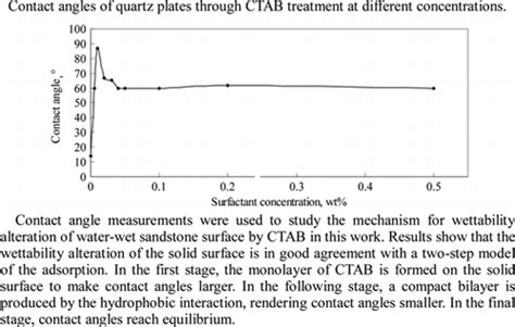 Mechanism And Influencing Factors Of Wettability Alteration Of Water