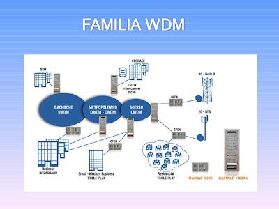 Dwdm Technology Conocimientos Ve Tecnolog A Wdm