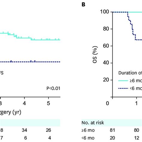 Survival Curves Stratified By Duration Of Postoperative Chemotherapy