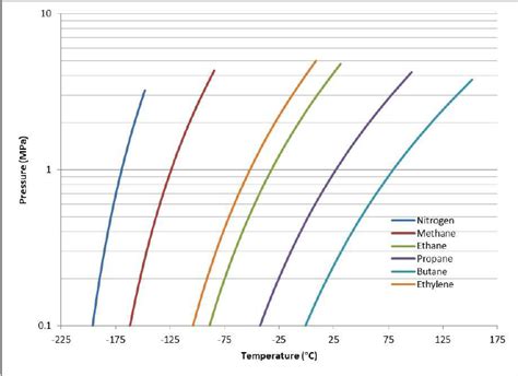 Refrigerants Pressure Temperature Charts 50 Off