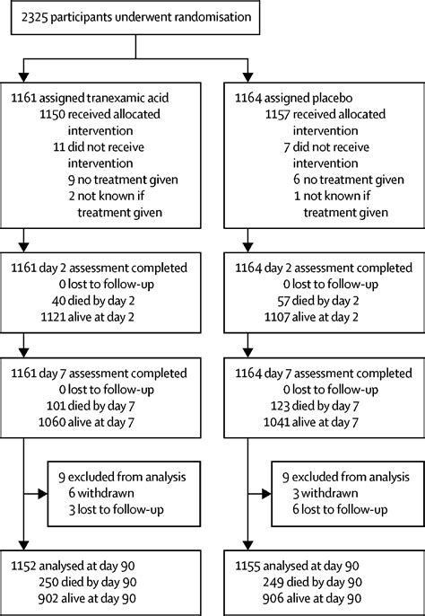 Tranexamic Acid For Hyperacute Primary Intracerebral Haemorrhage Tich