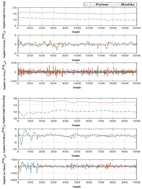 Angle Angular Velocity And Angular Acceleration Of Trunk In