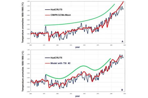 Understanding the role of the sun in climate change