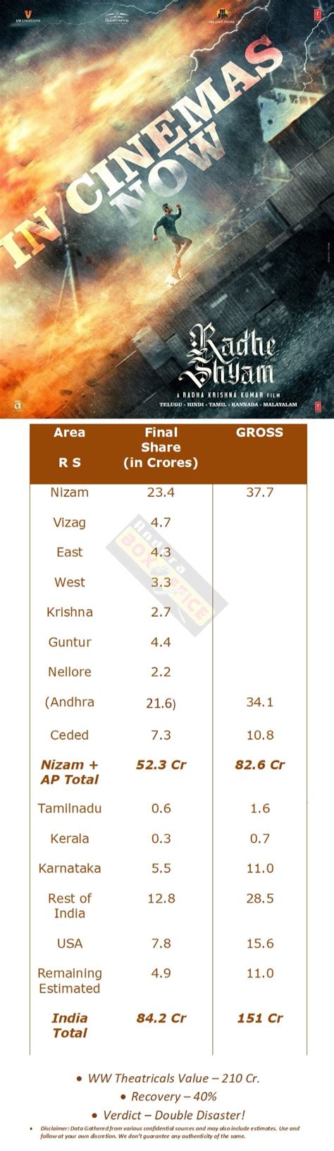 Radhe Shyam Final Total Ww Collections Andhraboxoffice