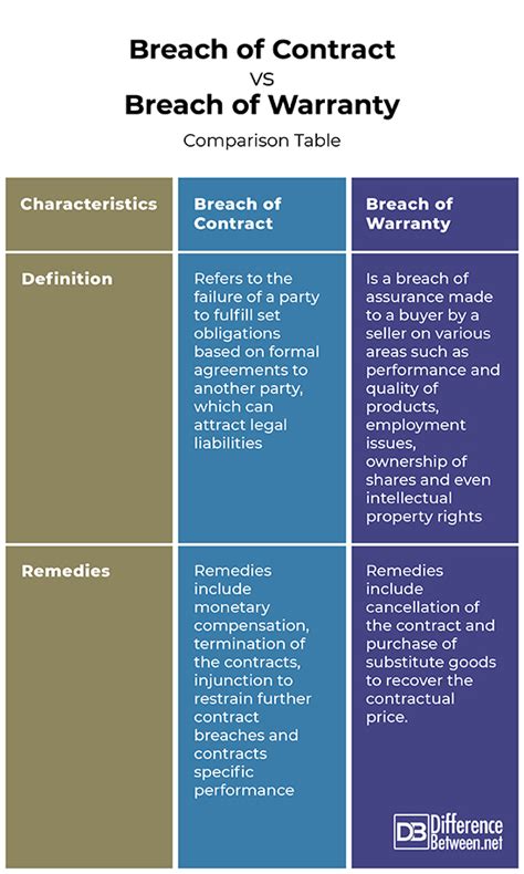 Understanding Breach Of Contract Vs Breach Of Warranty Key Differences