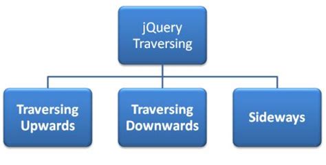 jQuery Traversing - TutorialsTrend