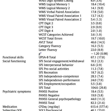 Demographic And Clinical Characteristics Cognitive Performance