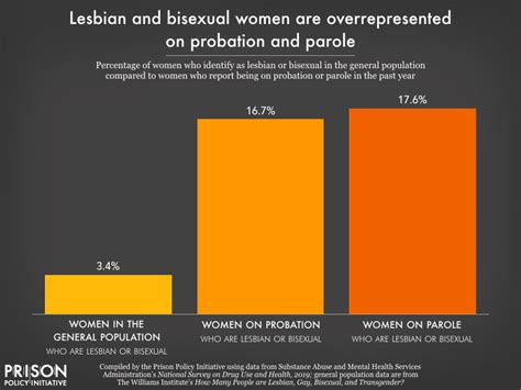 Lesbian And Bisexual Women Are Overrepresented On Probation Prison